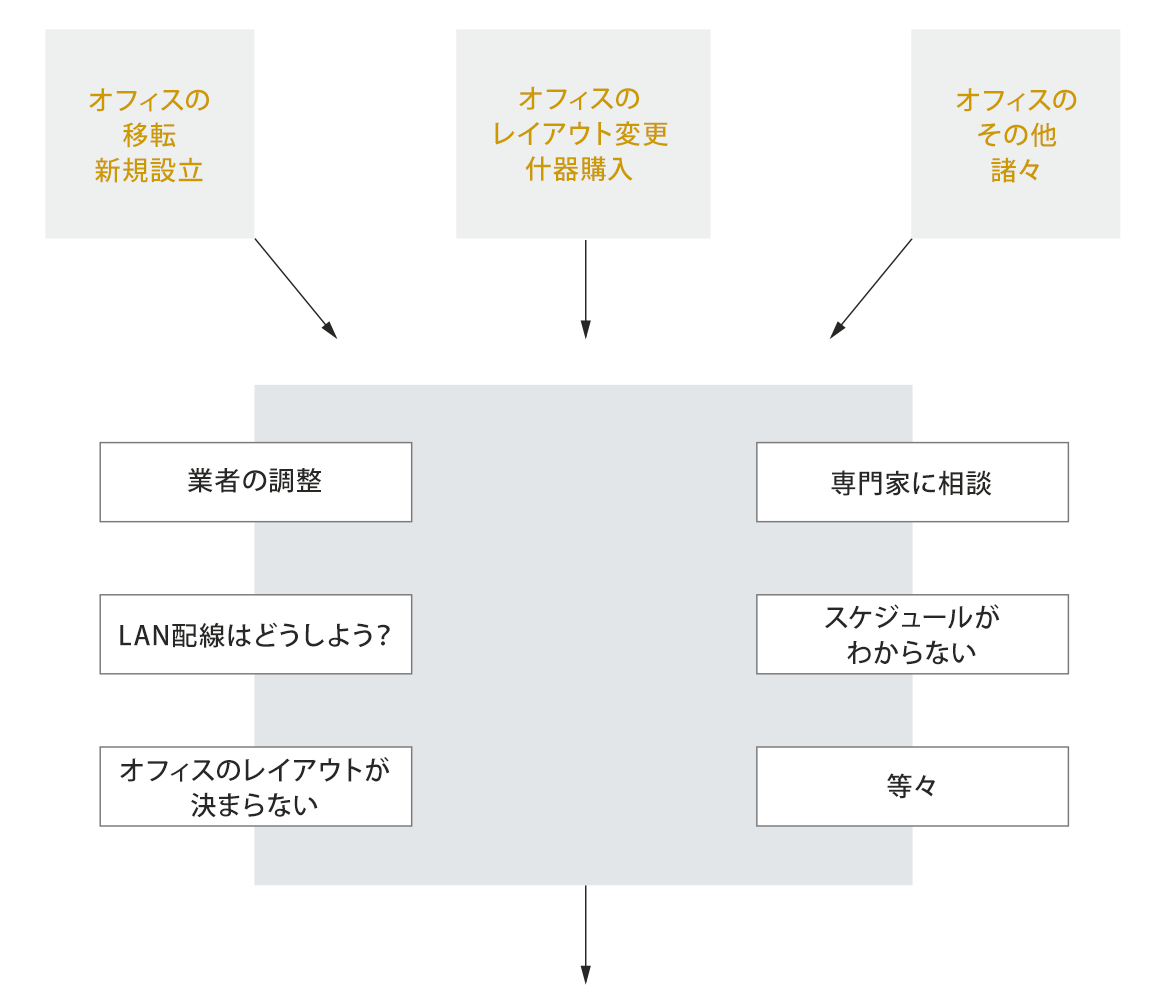 こんなときは、当社にご相談ください。